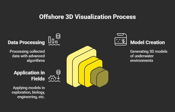 offshore visualization